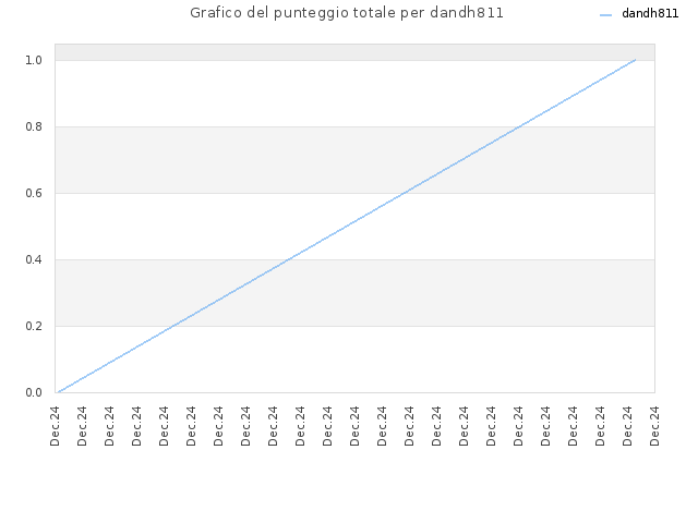 Grafico del punteggio totale per dandh811