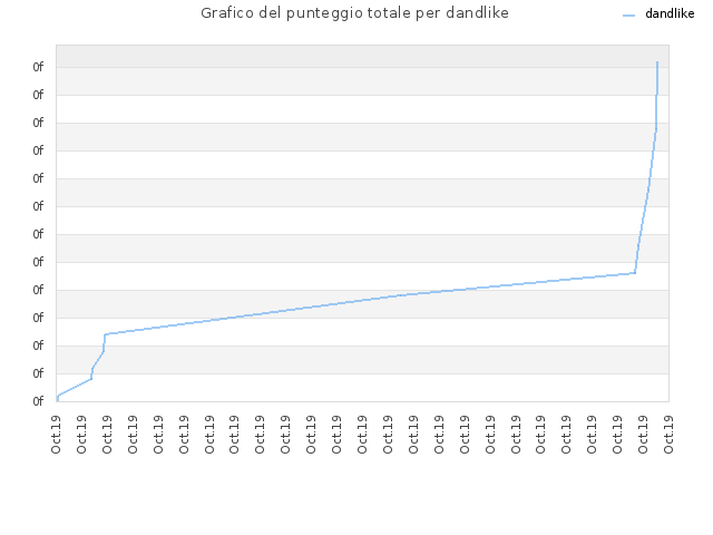 Grafico del punteggio totale per dandlike