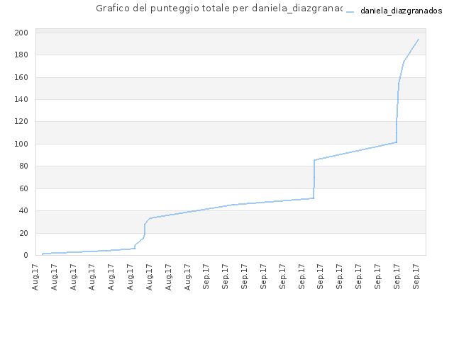 Grafico del punteggio totale per daniela_diazgranados