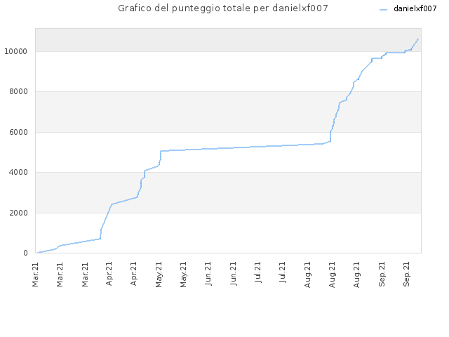 Grafico del punteggio totale per danielxf007