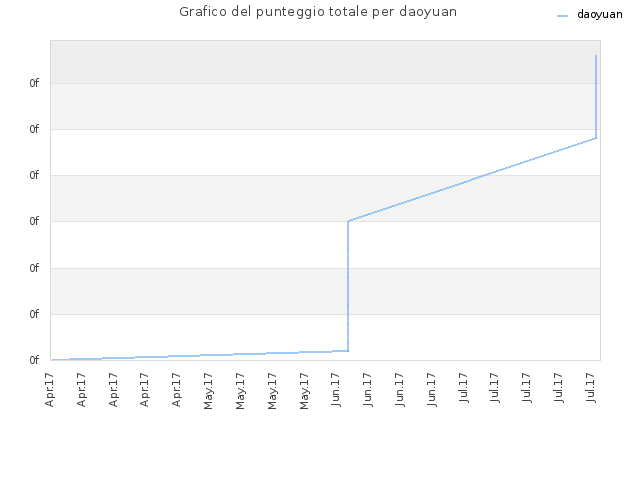 Grafico del punteggio totale per daoyuan