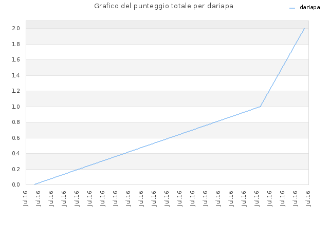 Grafico del punteggio totale per dariapa