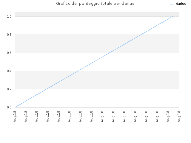 Grafico del punteggio totale per darius