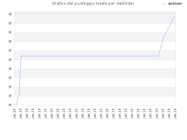 Grafico del punteggio totale per dark0der