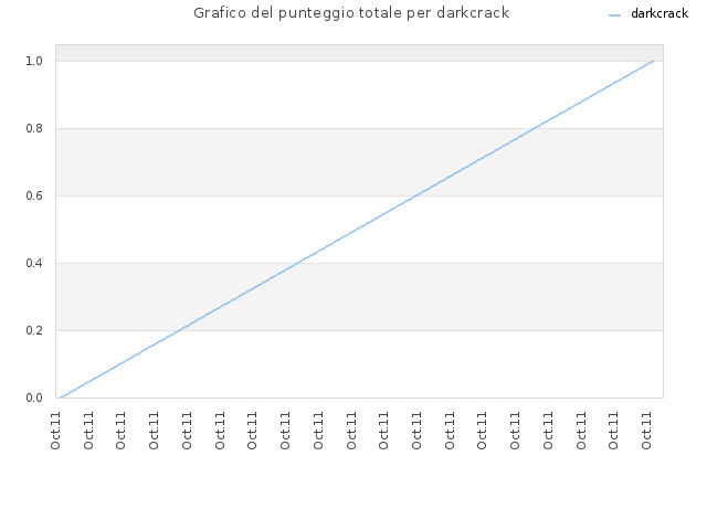 Grafico del punteggio totale per darkcrack