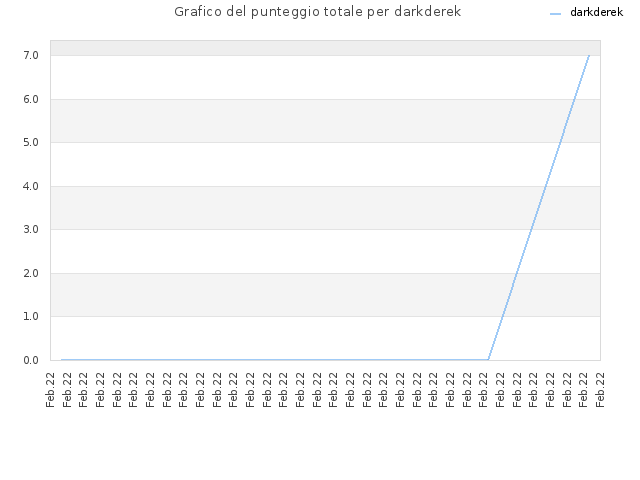 Grafico del punteggio totale per darkderek
