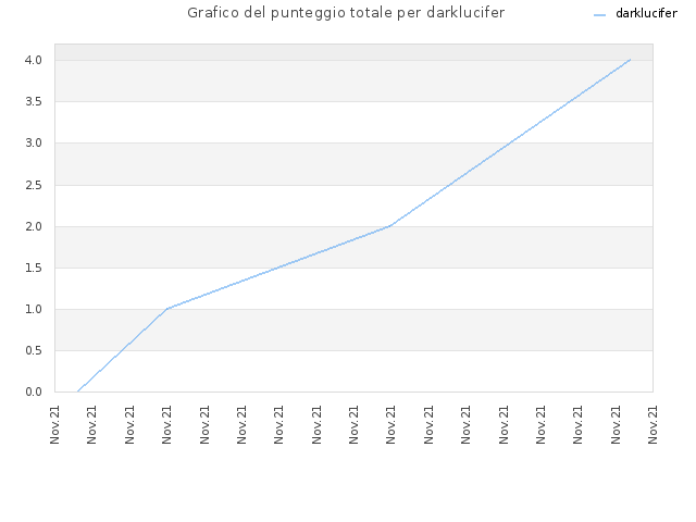 Grafico del punteggio totale per darklucifer