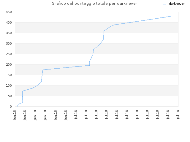 Grafico del punteggio totale per darknever