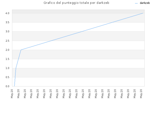 Grafico del punteggio totale per darkzeb