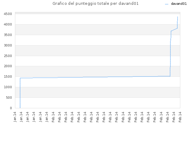 Grafico del punteggio totale per davand01