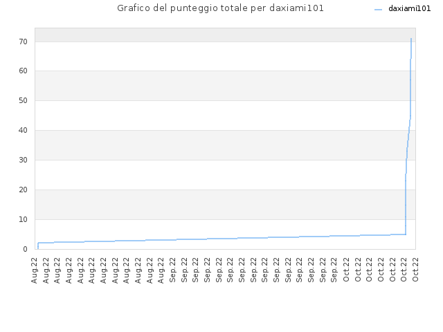 Grafico del punteggio totale per daxiami101