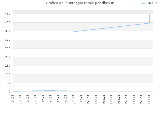 Grafico del punteggio totale per dbraun1