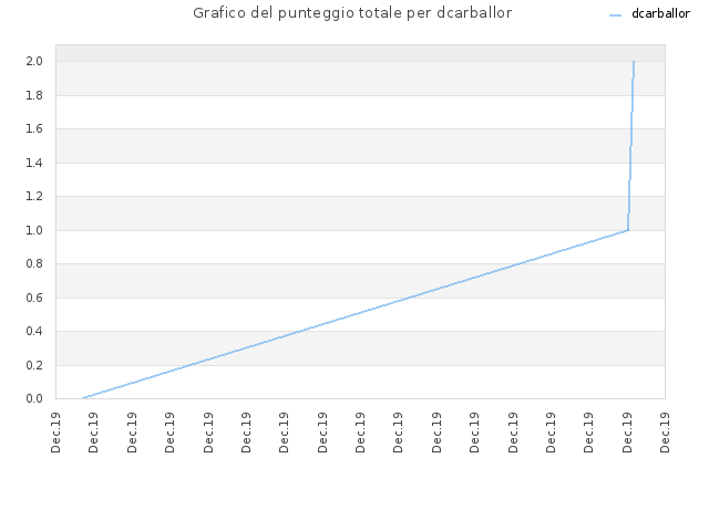 Grafico del punteggio totale per dcarballor