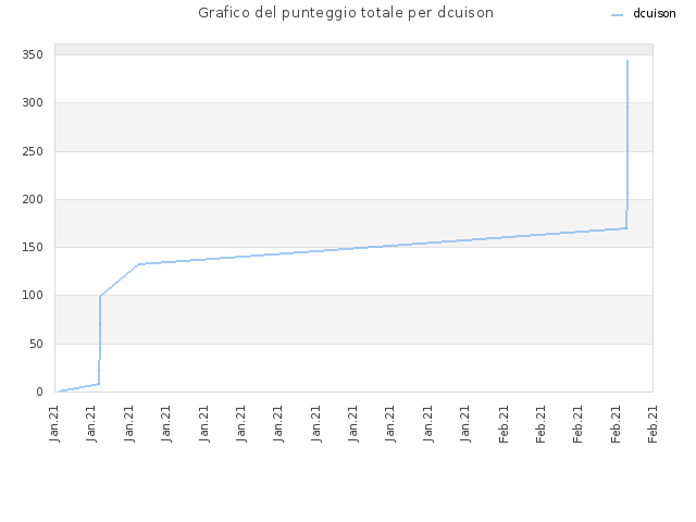 Grafico del punteggio totale per dcuison