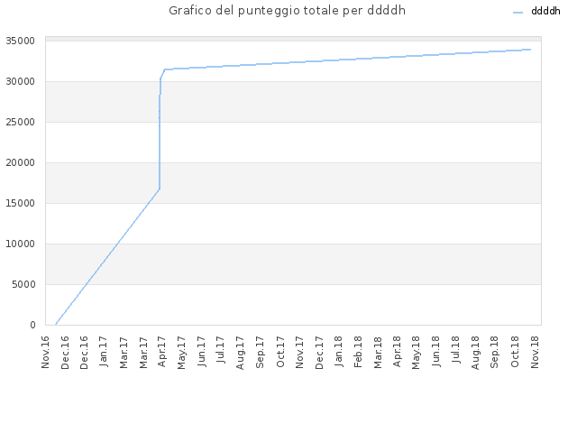 Grafico del punteggio totale per ddddh