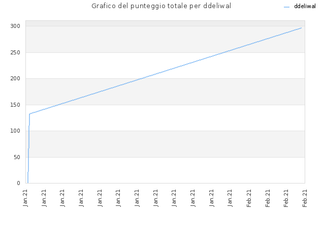 Grafico del punteggio totale per ddeliwal