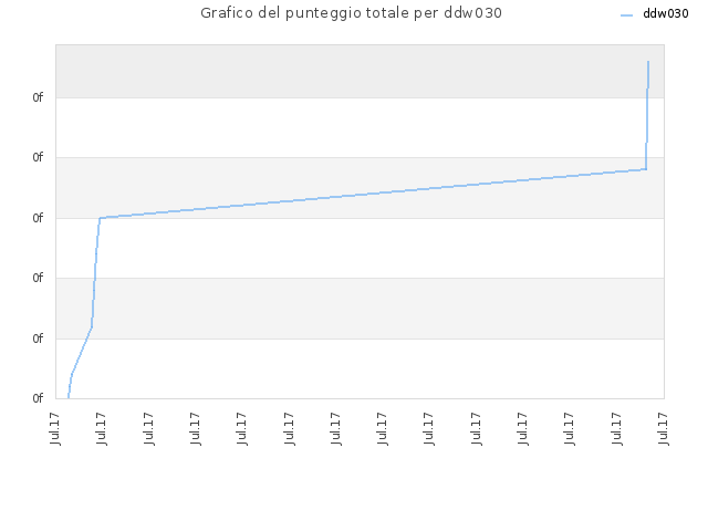 Grafico del punteggio totale per ddw030