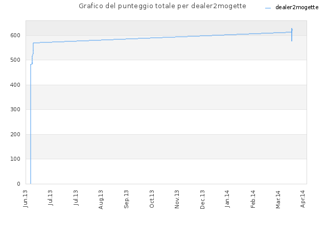Grafico del punteggio totale per dealer2mogette