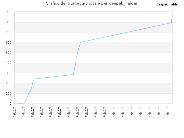 Grafico del punteggio totale per deepak_haldar