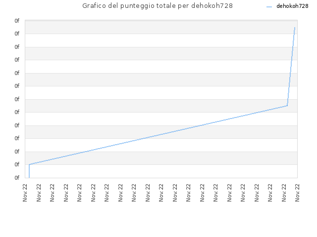 Grafico del punteggio totale per dehokoh728