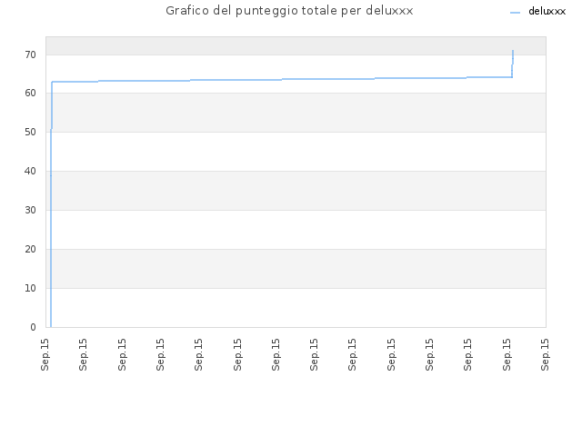 Grafico del punteggio totale per deluxxx