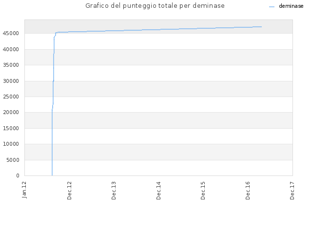 Grafico del punteggio totale per deminase