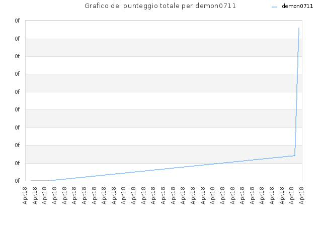 Grafico del punteggio totale per demon0711