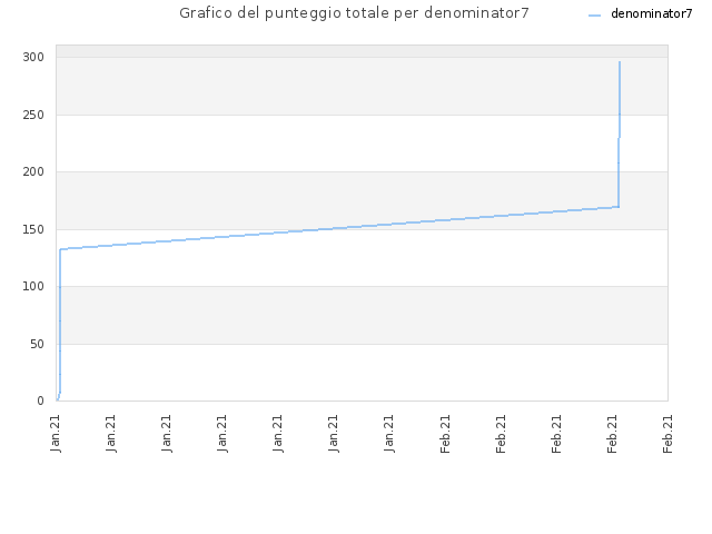 Grafico del punteggio totale per denominator7
