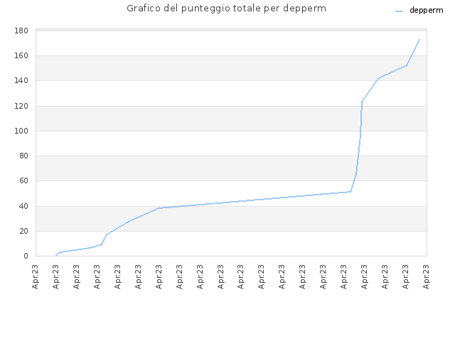 Grafico del punteggio totale per depperm