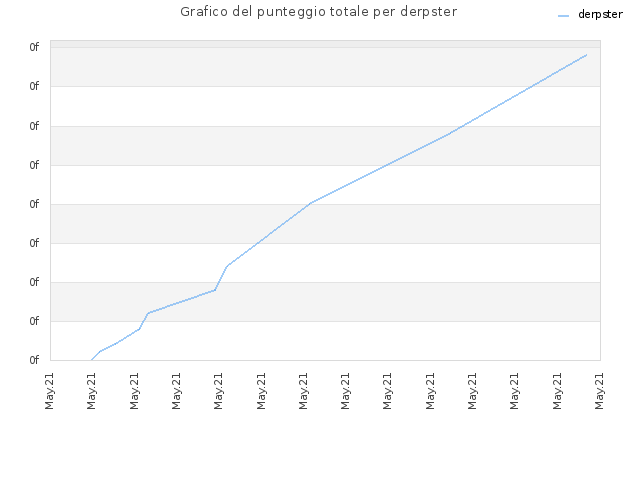 Grafico del punteggio totale per derpster