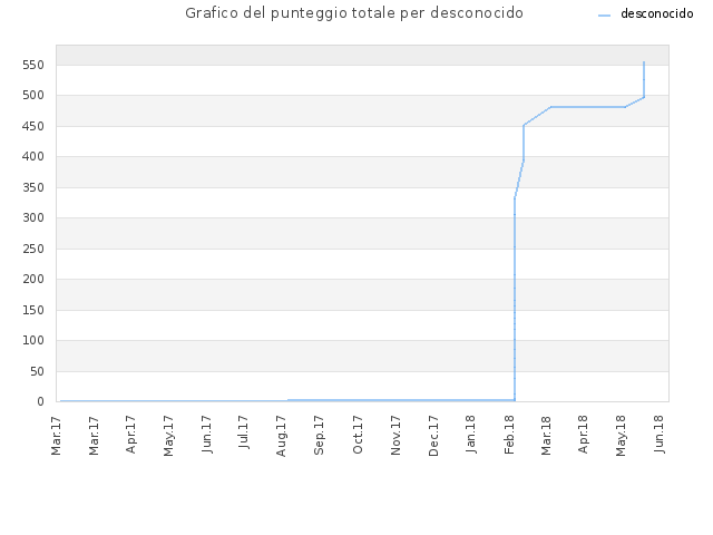 Grafico del punteggio totale per desconocido