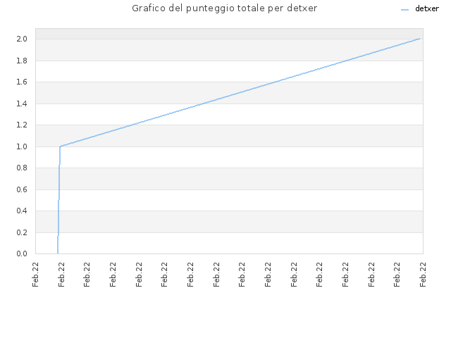 Grafico del punteggio totale per detxer