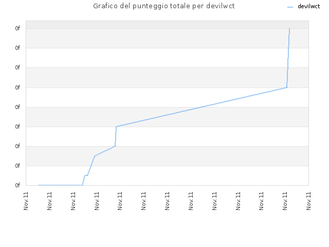 Grafico del punteggio totale per devilwct