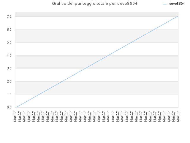 Grafico del punteggio totale per devo8604