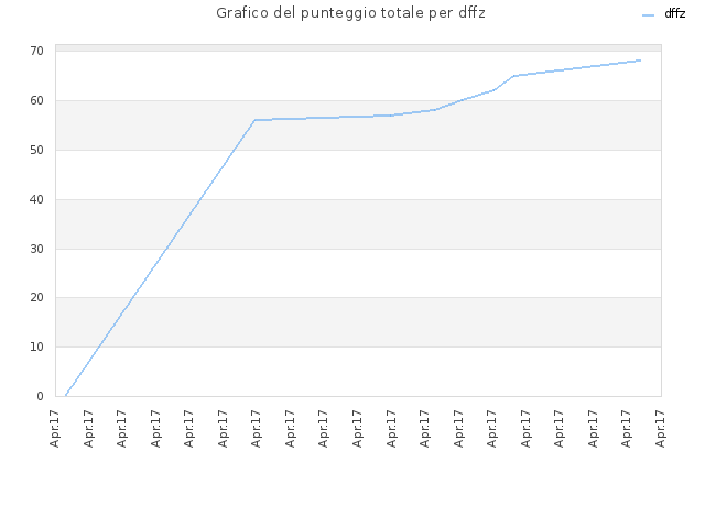 Grafico del punteggio totale per dffz