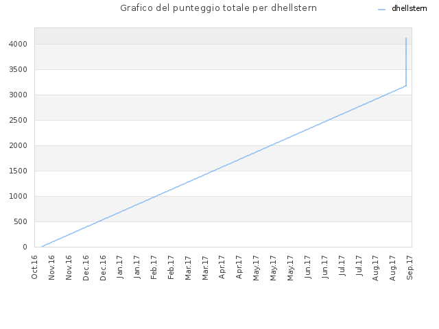 Grafico del punteggio totale per dhellstern