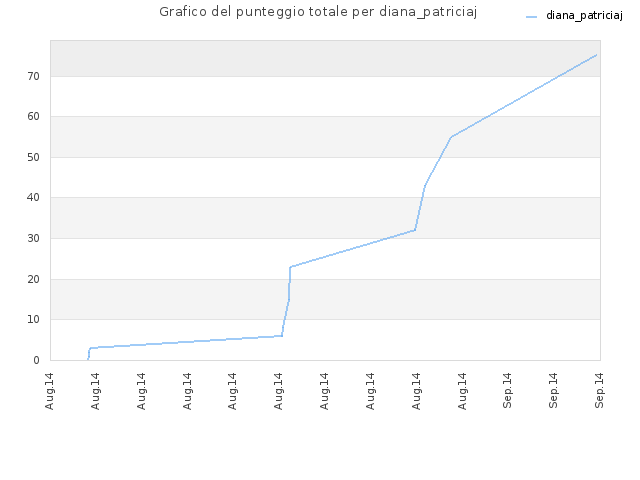 Grafico del punteggio totale per diana_patriciaj