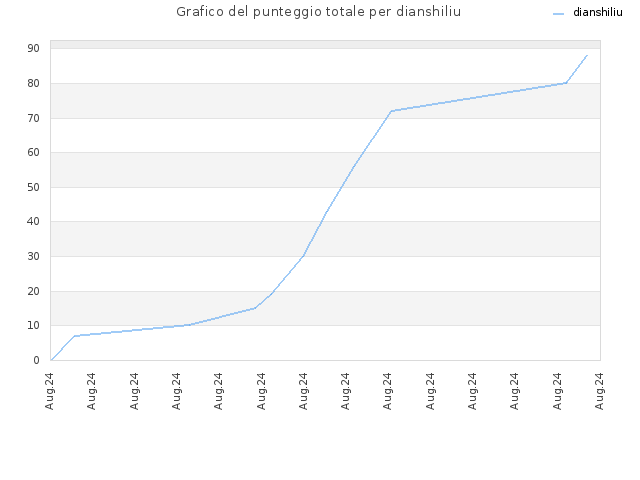 Grafico del punteggio totale per dianshiliu