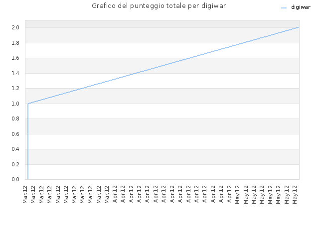 Grafico del punteggio totale per digiwar