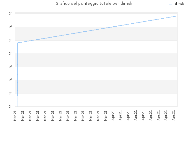 Grafico del punteggio totale per dimsk