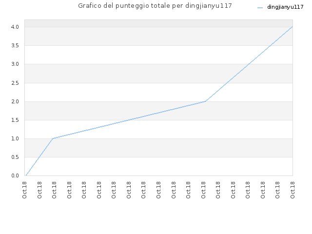 Grafico del punteggio totale per dingjianyu117
