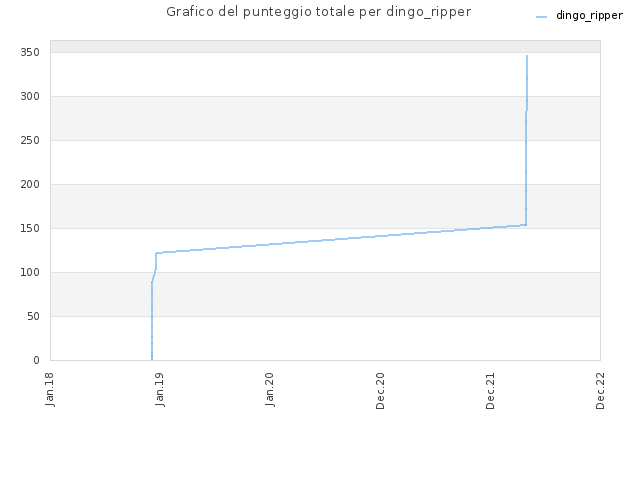 Grafico del punteggio totale per dingo_ripper
