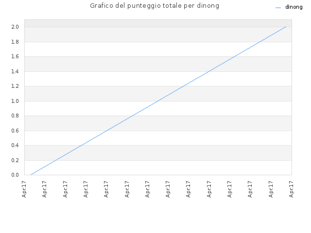Grafico del punteggio totale per dinong