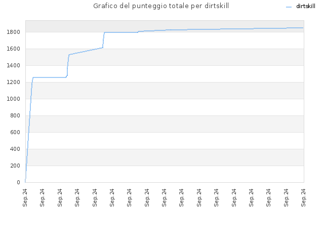 Grafico del punteggio totale per dirtskill