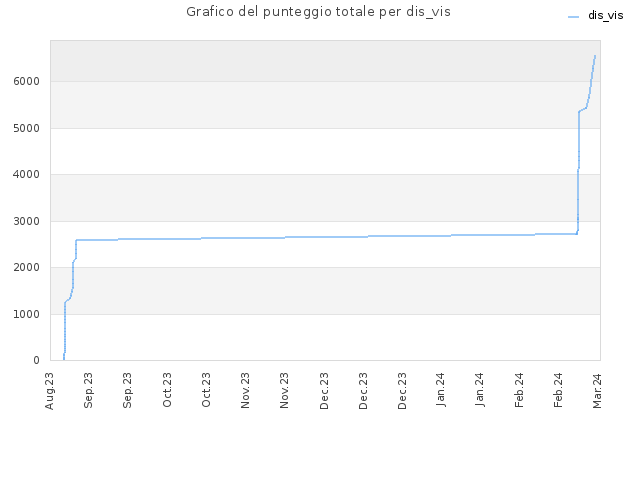 Grafico del punteggio totale per dis_vis