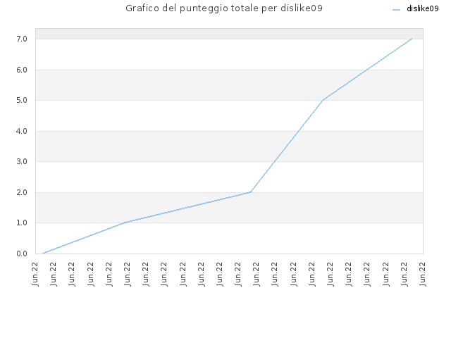 Grafico del punteggio totale per dislike09