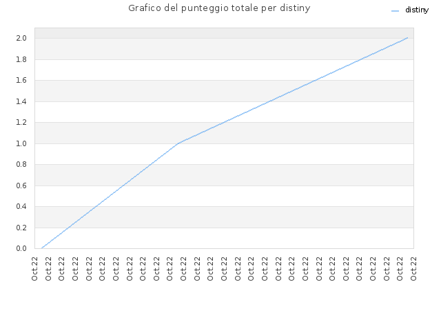 Grafico del punteggio totale per distiny