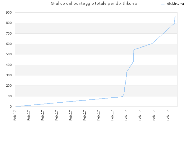 Grafico del punteggio totale per dixithkurra