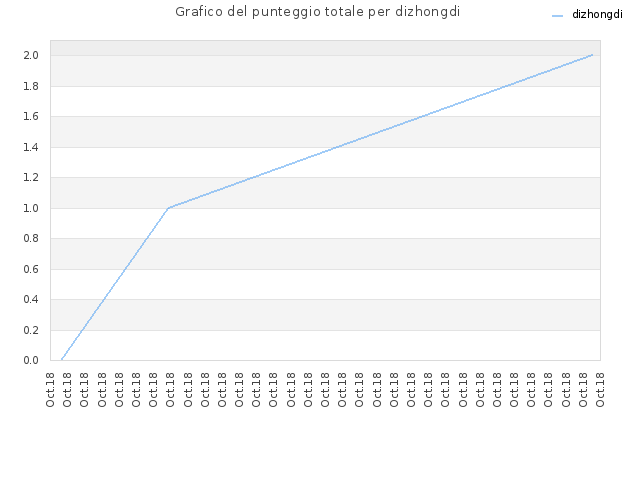 Grafico del punteggio totale per dizhongdi