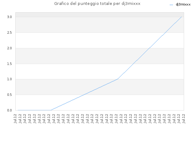 Grafico del punteggio totale per dj3mixxx